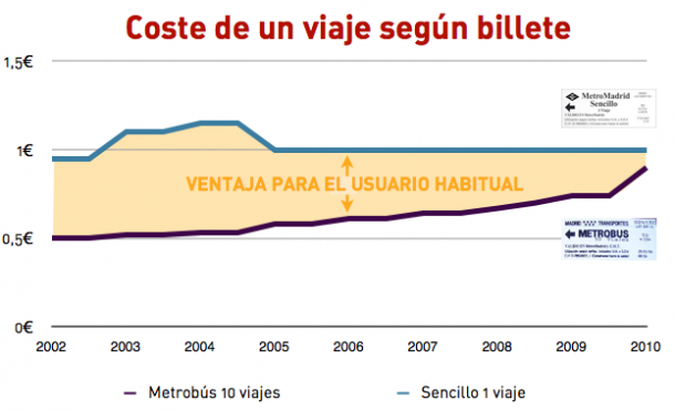 Coste de un viaje con cada tipo de billete