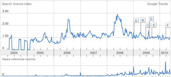 Búsqueda 'electric car' en Google Trends