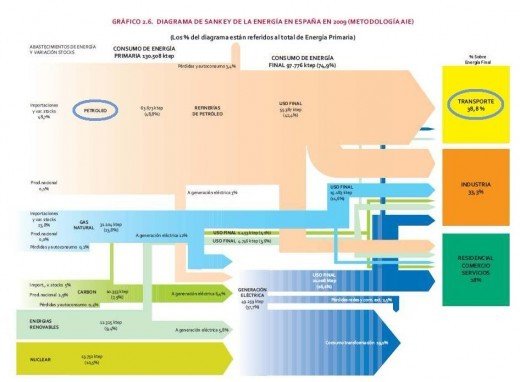 Diagrama de Sankey1 520x382 ¿Qué es la ecomovilidad? (1): Transporte y medio ambiente