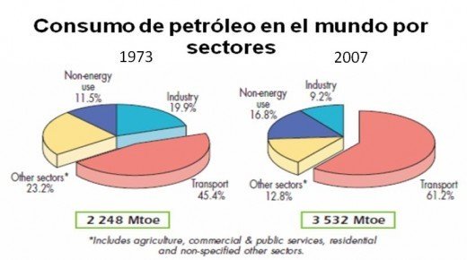 consumo petroleo 520x290 ¿Qué es la ecomovilidad? (1): Transporte y medio ambiente