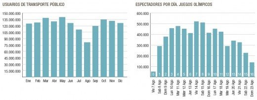 Transporte y movilidad en Madrid 2020