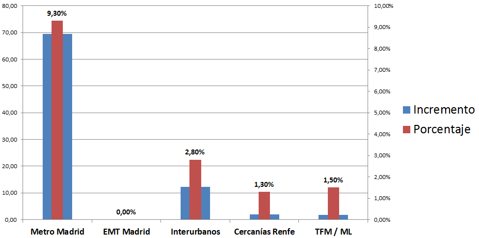 Asignación