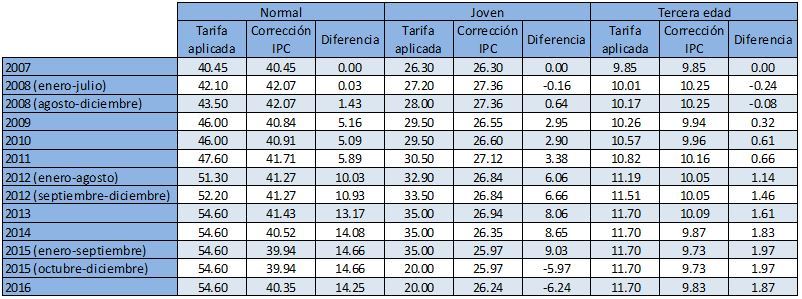 Moverte en transporte público te permite ahorrar más de 6000 euros al año