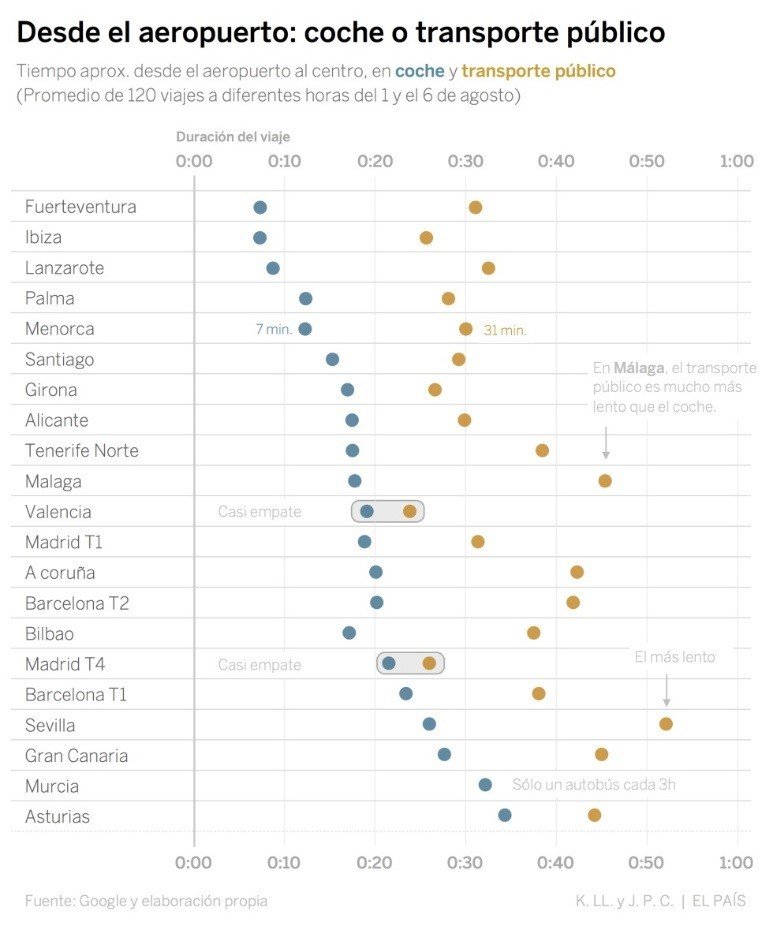 Gráfico coche-TP aeropuerto El País